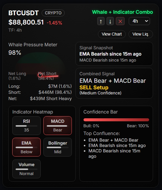 Technical Indicators of bitcoin 4H analysis