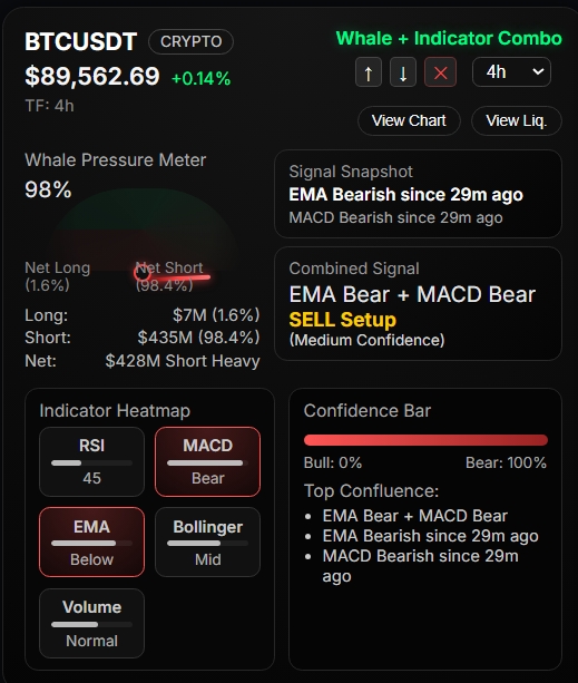 Combined Signal (4H) retail vs whale dashboard 