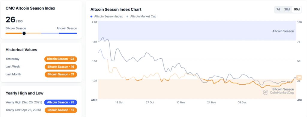ALtcoin Season Index chart