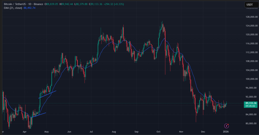 Crypto whale positioning shows heavy short exposure despite rising prices